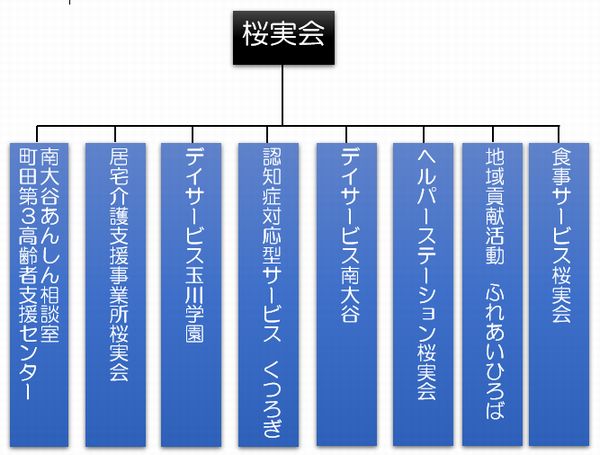 桜実会組織図