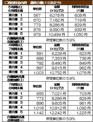 デイサービス南大谷料金表